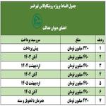 جدول پرداخت پروژه رونیکاپالاس تهرانسر