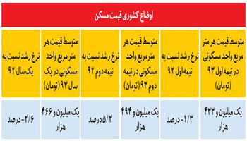 قیمت مسکن کاهش پیدا کرد