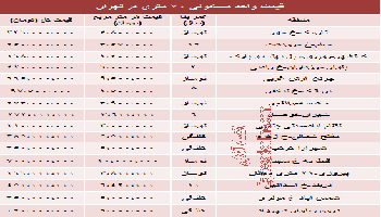 نرخ آپارتمان‌های 70 متری تهران