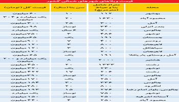قیمت ویلا های شمال کشور چقدر است؟