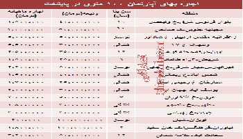 نرخ اجاره آپارتمان 100 متری تهران چقدر است؟