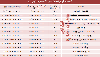 لیست قیمت آپارتمان در اقدسیه تهران
