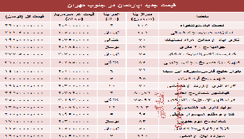 قیمت آپارتمان جنوب تهران چقدر است؟