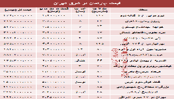 جدیدترین قیمت آپارتمان در شرق تهران