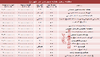 قیمت خانه مجردی در تهران چقدر است؟