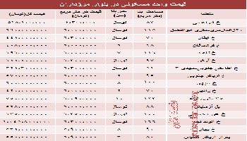 نرخ آپارتمان در بلوار مرزداران تهران