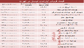 نرخ آپارتمان‌های نوساز در تهران
