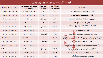 قیمت مسکن در شهر پردیس