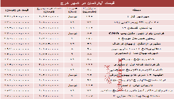 قیمت آپارتمان کرج چقدر است؟