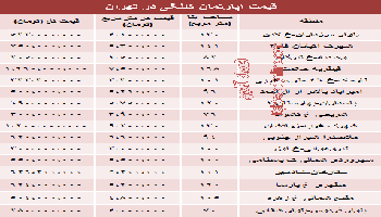 نرخ واحد های کلنگی در تهران