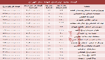 نرخ آپارتمان‌های 7 تا 12ساله در تهران چگونه است؟