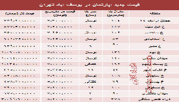 قیمت آپارتمان در یوسف آباد تهران چقدر است؟