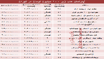 آپارتمان های کمتر از 100 میلیون