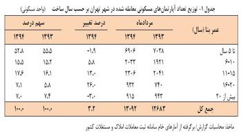 گرانترین معاملات مسکن