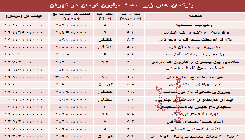 آپارتمان های زیر 150 میلیون در تهران
