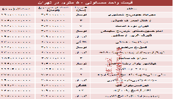 نرخ جدید آپارتمان های 50 متری تهران