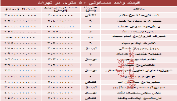 قیمت آپارتمان های 50 متری تهران
