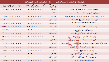 قیمت واحدهای 50 متری تهران