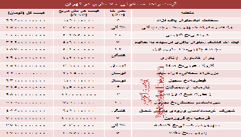 قیمت آپارتمان 70 متری تهران چقدر است؟