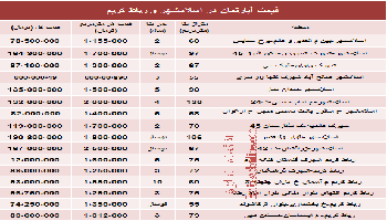 قیمت آپارتمان در اسلامشهر و رباط کریم