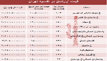 قیمت آپارتمان های نوساز در اقدسیه تهران