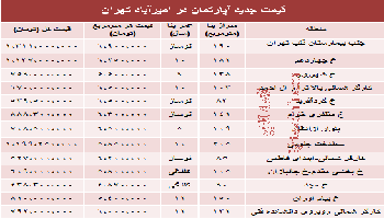قیمت آپارتمان در امیر آباد تهران