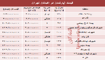 مظنه آپارتمان در منطقه اکباتان تهران چقدر است؟