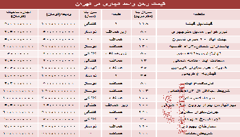 نرخ جدید رهن و اجاره واحد های تجاری تهران