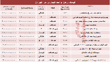 نرخ جدید رهن و اجاره واحد تجاری در تهران