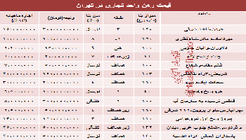 نرخ جدید رهن واحد تجاری درتهران چقدر است؟