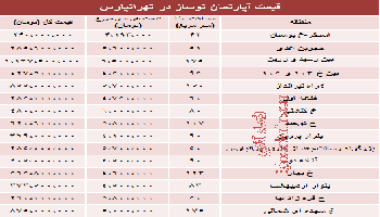 جدید ترین قیمت آپارتمان نوساز در تهرانپارس چقدر است؟
