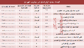 مظنه آپارتمان در جنوب تهران چقدر است؟
