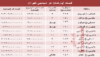 جدید ترین قیمت آپارتمان در دیباجی تهران چقدر است؟