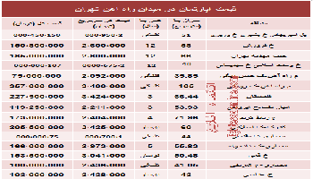 جدید ترین قیمت آپارتمان در میدان راه آهن تهران