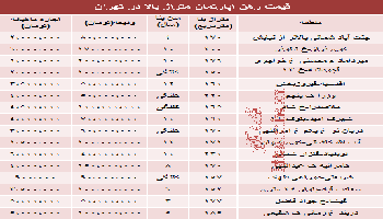 نرخ جدید رهن آپارتمان متراژ بالا درتهران چقدر است؟