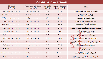قیمت روز زمین در تهران چقدر است؟