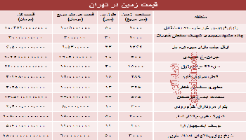 جدید ترین قیمت زمین در تهران چقدر است؟