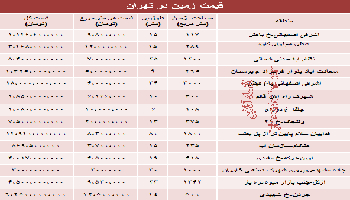 نرخ روز زمین در تهران چقدر است؟