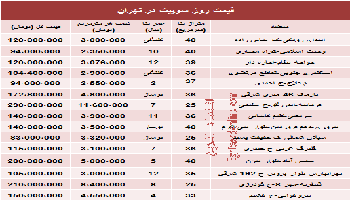 جدید ترین قیمت سوییت در  تهران