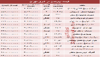 نرخ جدید آپارتمان در شرق تهران چقدر است؟