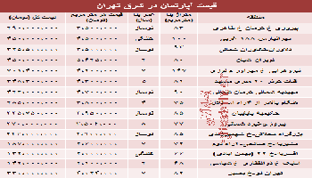 نرخ آپارتمان در شرق تهران چقدراست؟