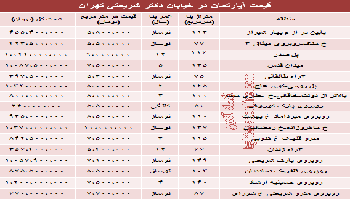 قیمت آپارتمان در خیابان دکتر شریعتی تهران است؟