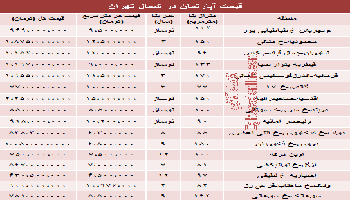 نرخ آپارتمان در شمال تهران چقدراست؟