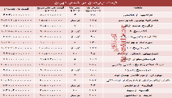 نرخ آپارتمان در شمال تهران چقدراست؟