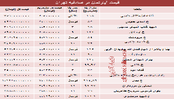 قیمت آپارتمان های صادقیه تهران چقدر است؟