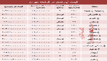 نرخ جدید آپارتمان در خیابان فرشته تهران