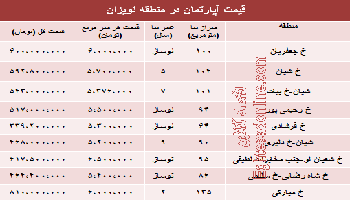 قیمت آپارتمان در منطقه لویزان چقدر است؟