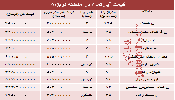 قیمت آپارتمان در منطقه لویزان چقدر است؟