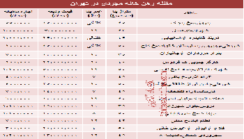 نرخ جدید رهن خانه مجردی در تهران چقدر است؟