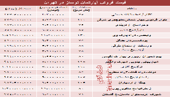 میزان قیمت آپارتمان نوساز در تهران